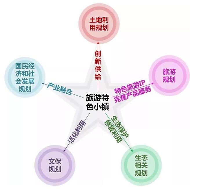 特色小鎮與田園綜合體的“多規合一”，你不得不懂的7條干貨
