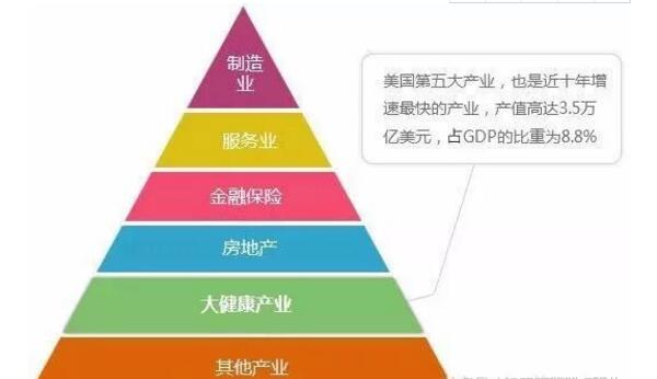 預計2030年大健康產業市場規模將達到16萬億元