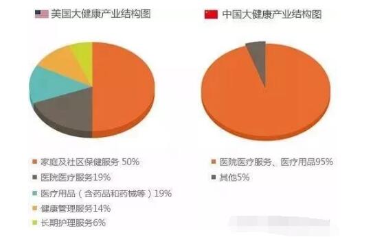 預計2030年大健康產業市場規模將達到16萬億元