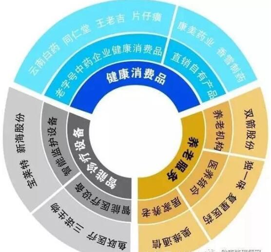 預計2030年大健康產業市場規模將達到16萬億元