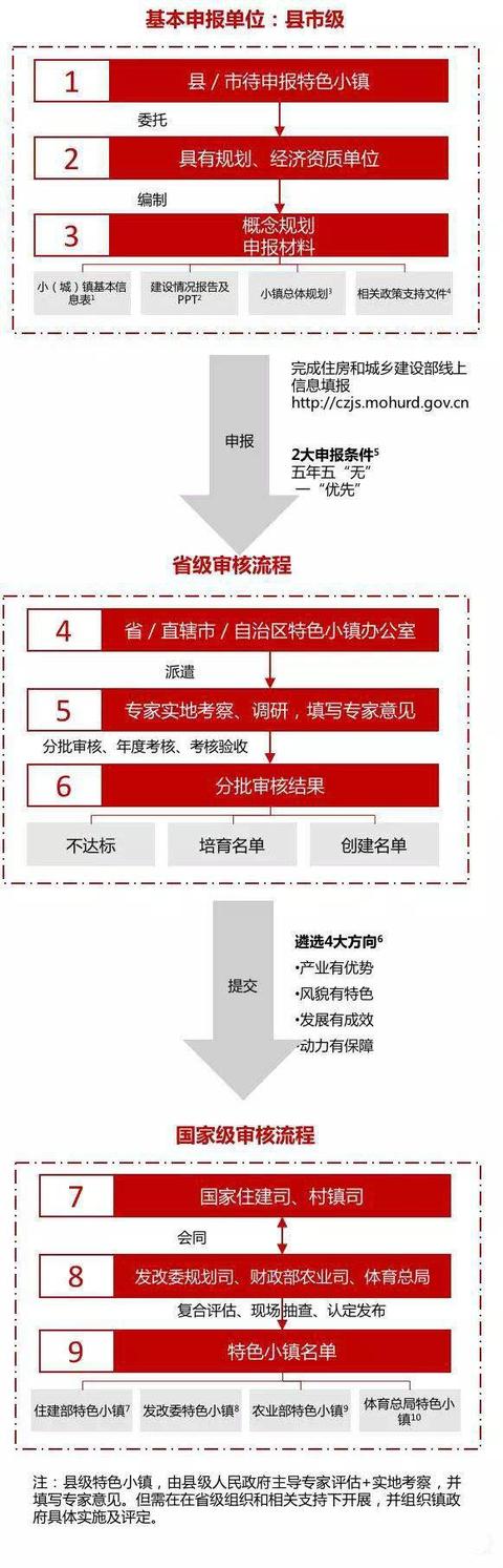 第三批特色小鎮申報申報流程