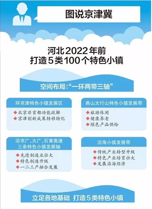 河北2022年前打造5類100個(gè)特色小鎮(zhèn)