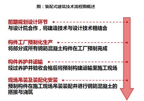 裝配式建筑概述及產業發展趨勢
