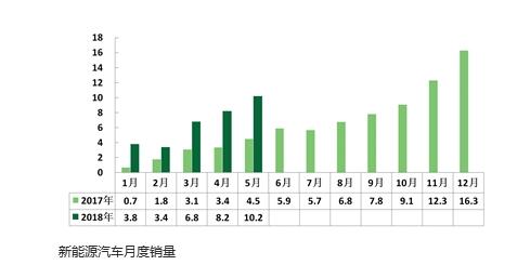 新政拉動(dòng)新能源車市增速 1—5月同比增長1.4倍 