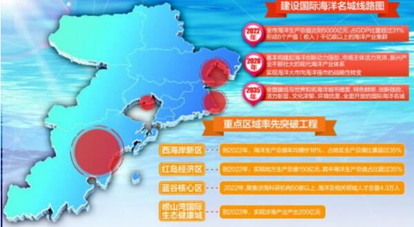 到2022年青島市海洋生物醫藥業產值達到370億元,年均增長20%