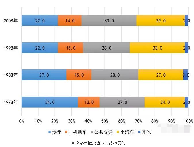 軌道交通規劃：四大世界城市都市圈交通特征分析
