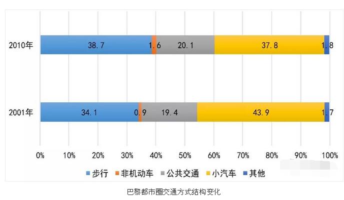 軌道交通規劃：四大世界城市都市圈交通特征分析