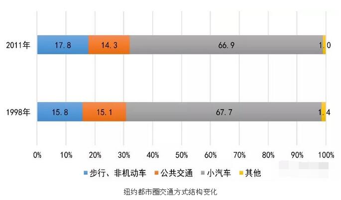軌道交通規劃：四大世界城市都市圈交通特征分析