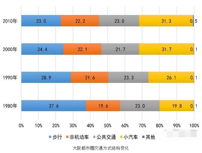 軌道交通規劃：四大世界城市都市圈交通特征分析