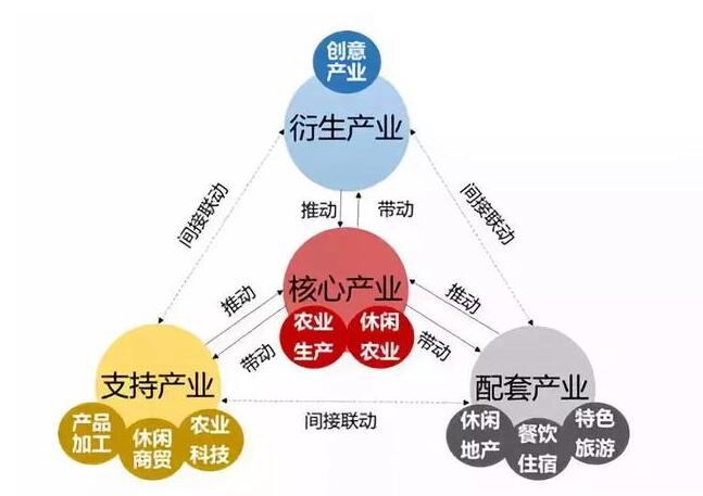實施鄉村振興戰略，鄉村綜合產業如何布局？