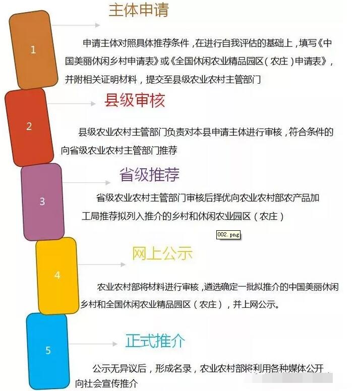 中國美麗休閑鄉村和全國休閑農業精品園區（農莊）申報指南