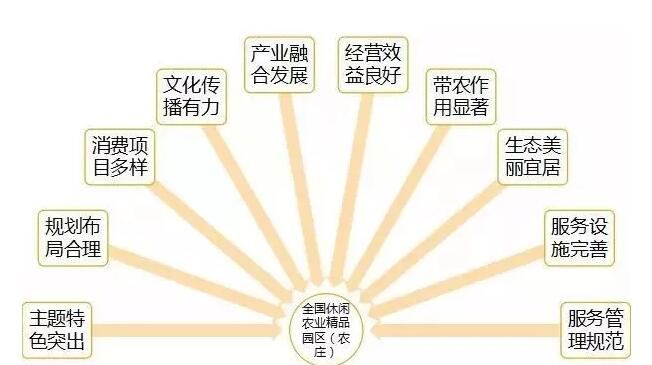 中國美麗休閑鄉村和全國休閑農業精品園區（農莊）申報指南