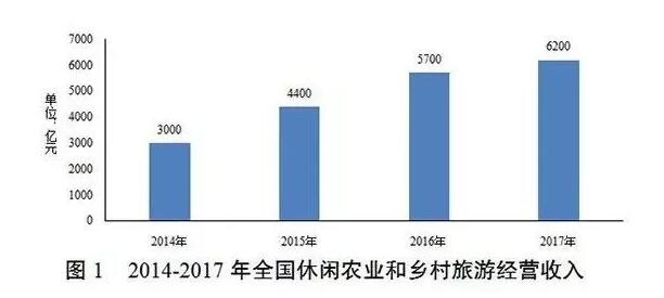 《農(nóng)村一二三產(chǎn)業(yè)融合發(fā)展年度報告（2017年）》