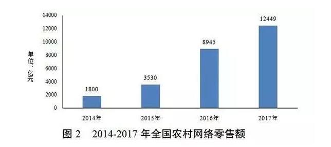 《農(nóng)村一二三產(chǎn)業(yè)融合發(fā)展年度報告（2017年）》