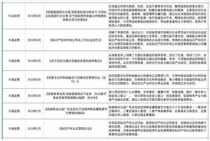 2018年上半年文化產業重點政策匯總