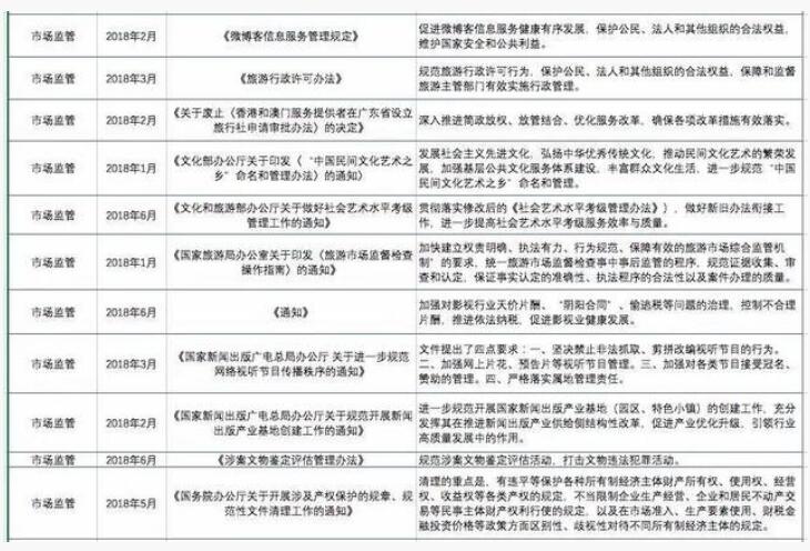 2018年上半年文化產業重點政策匯總
