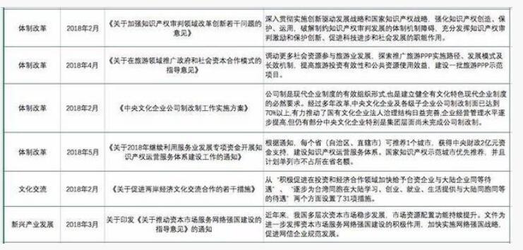 2018年上半年文化產業重點政策匯總