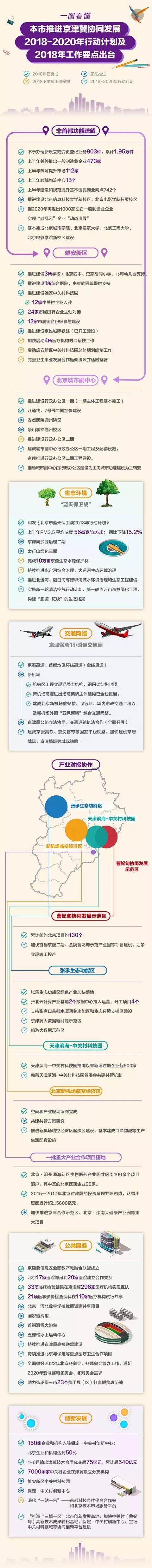 一張圖解讀未來三年，京津冀地區的建設重點在哪里？