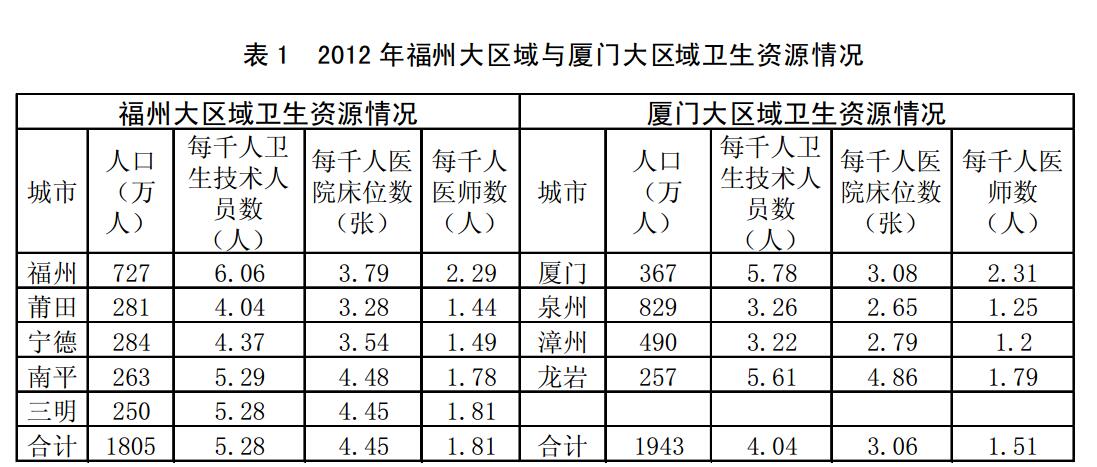 福州大健康產業發展戰略