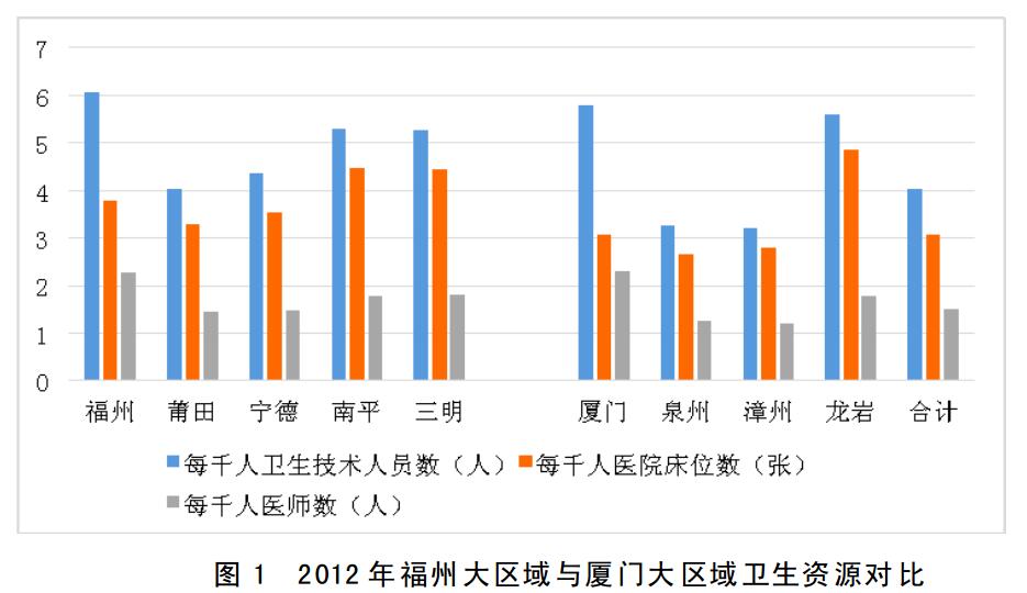 福州大健康產業發展戰略