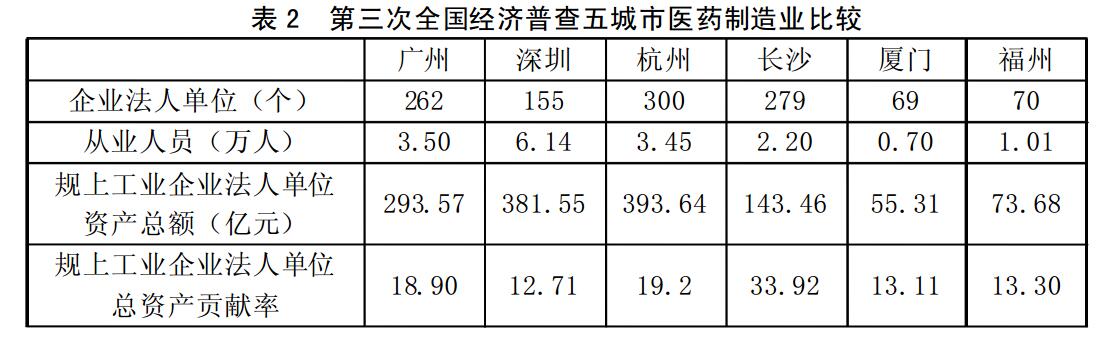 福州大健康產業發展戰略