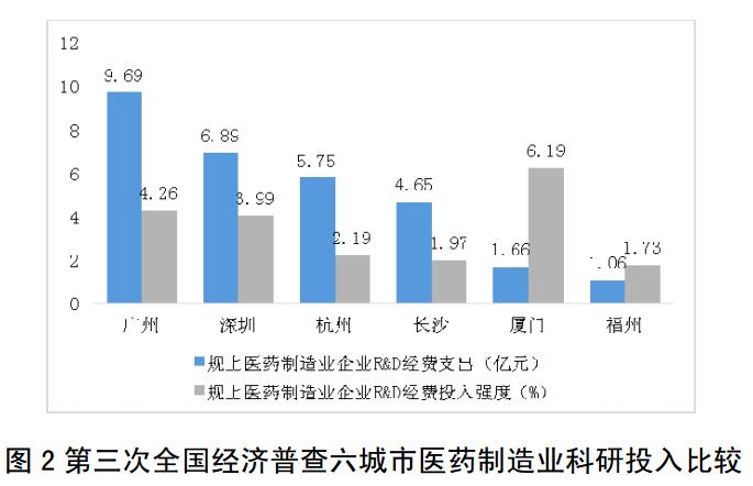 福州大健康產業發展戰略