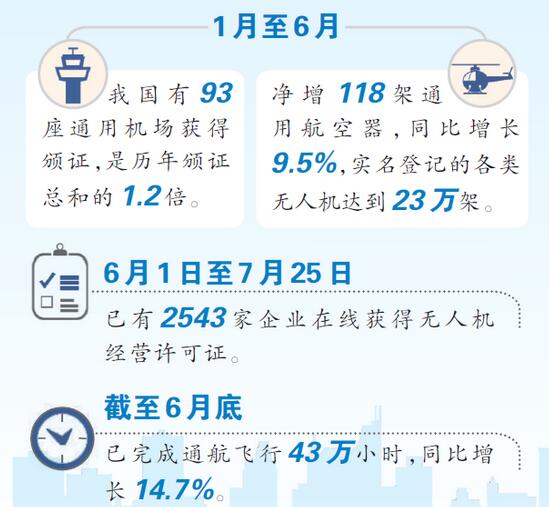 通用航空飛行計(jì)劃審批報(bào)備程序?qū)⑦M(jìn)一步簡(jiǎn)化