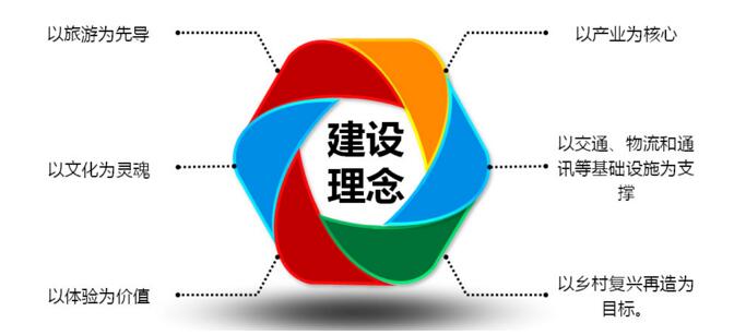 田園綜合體規(guī)劃要點(diǎn)