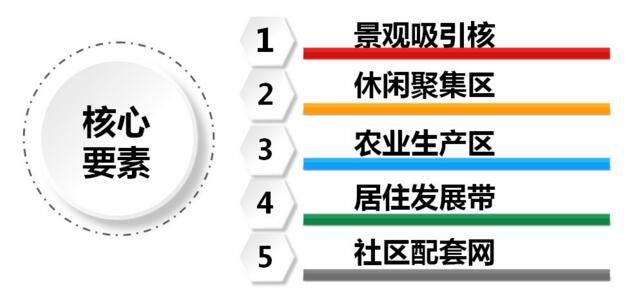 田園綜合體規(guī)劃要點(diǎn)