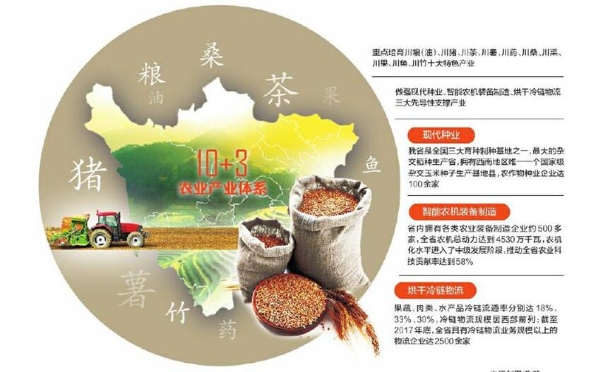 四川鄉(xiāng)村振興戰(zhàn)略：“10+3”農(nóng)業(yè)產(chǎn)業(yè)體系總體方案和13個(gè)單項(xiàng)方案