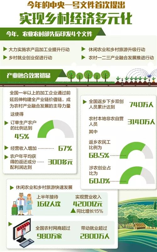 鄉村產業振興發展：產業融合如何讓更多農民受益？