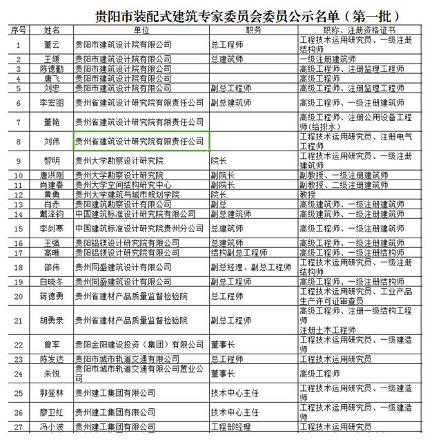 貴陽市裝配式建筑專家委員會委員名單(第一批)，共58人入選