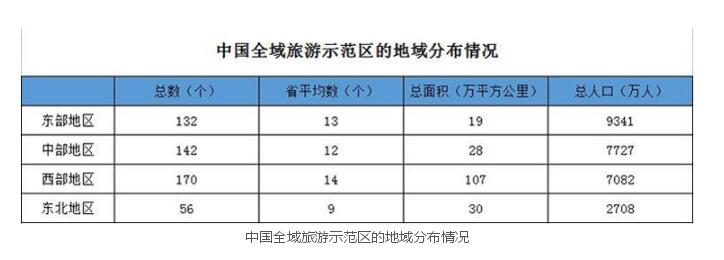 全域旅游開發模式結構
