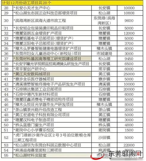 “百日攻堅”集中在東莞市七大新興產業（內附任務清單）