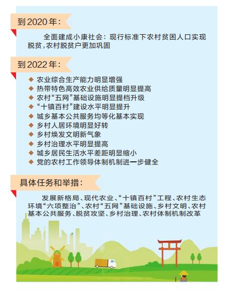三亞市鄉村振興戰略規劃（2018-2022年）目標