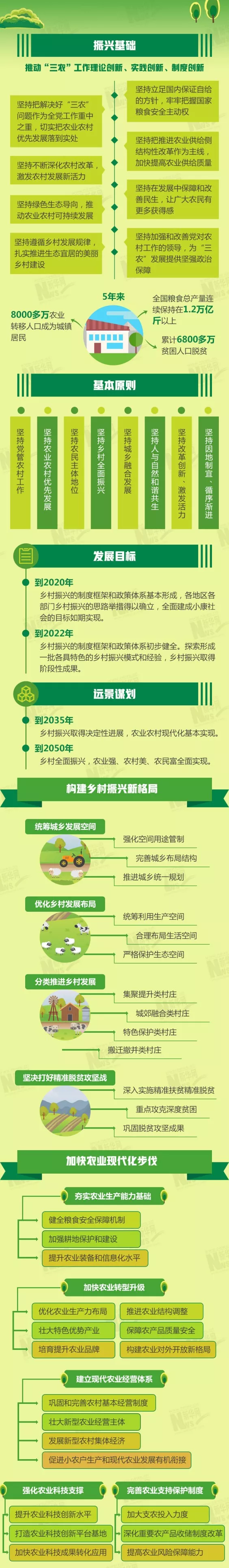 鄉村振興戰略的五年規劃