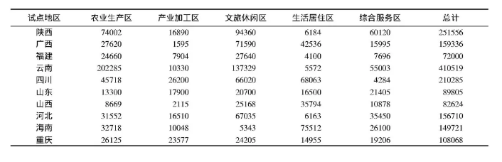 田園綜合體主要建設(shè)內(nèi)容投資預(yù)算