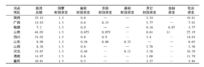 田園綜合體試點(diǎn)建設(shè)融資結(jié)構(gòu)