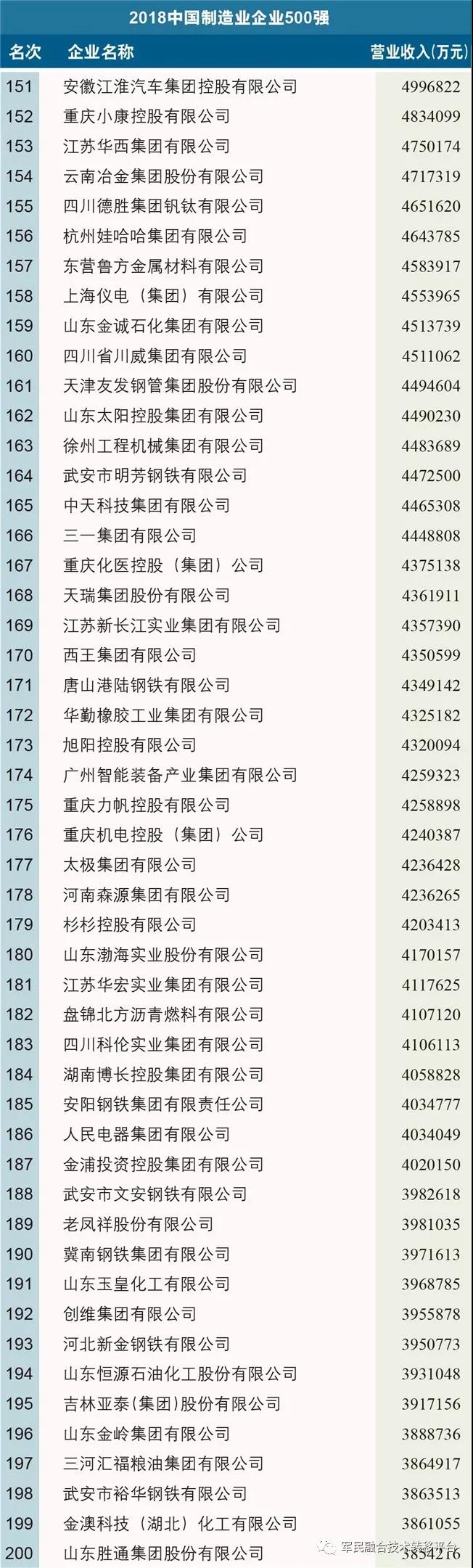 2018中國制造業(yè)企業(yè)500強(qiáng)榜單