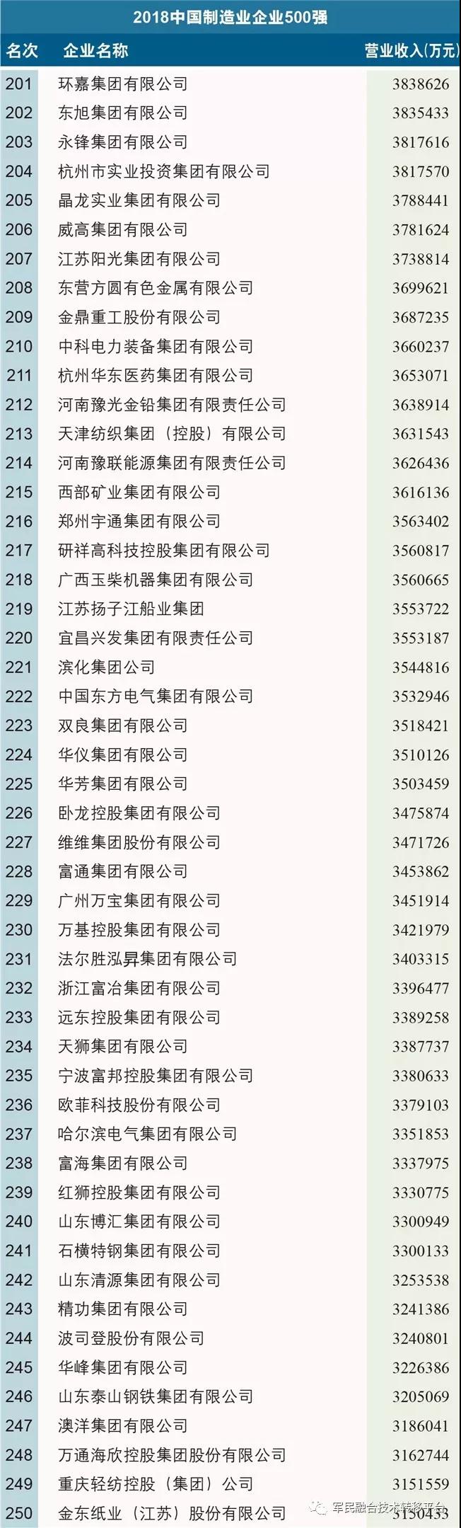 2018中國制造業(yè)企業(yè)500強(qiáng)榜單