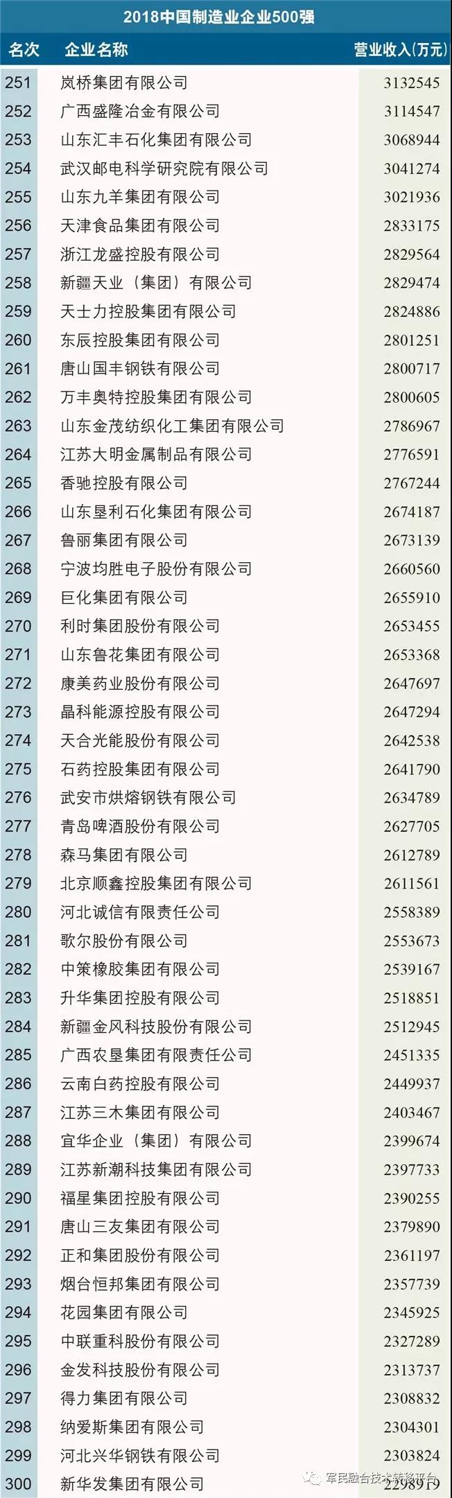 2018中國制造業(yè)企業(yè)500強(qiáng)榜單