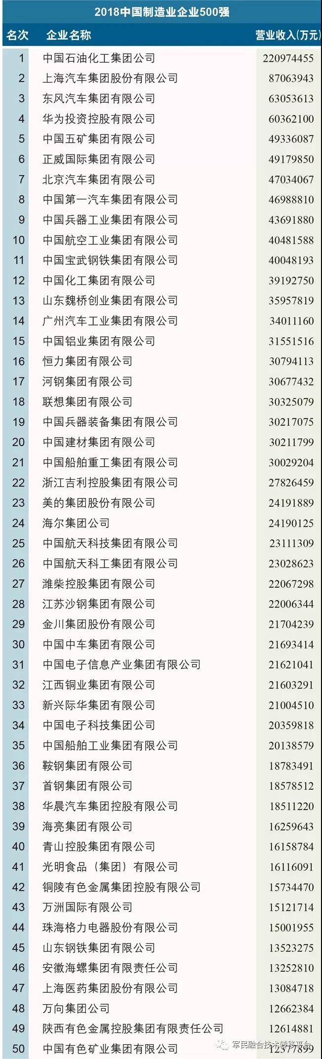 2018中國制造業(yè)企業(yè)500強(qiáng)榜單