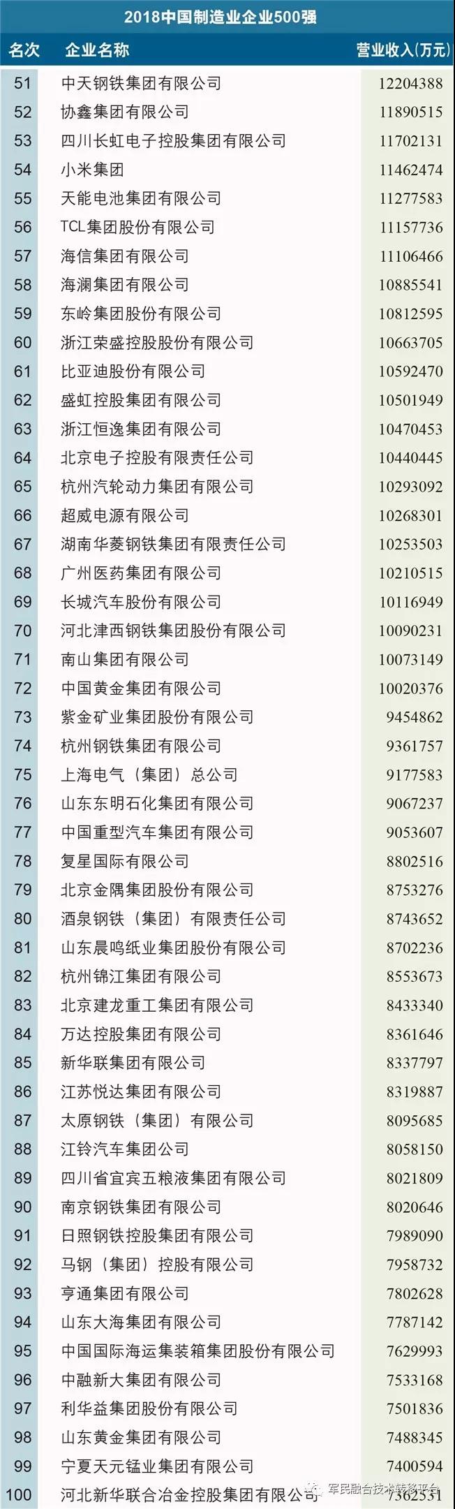 2018中國制造業(yè)企業(yè)500強(qiáng)榜單
