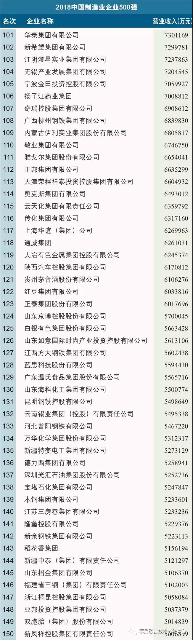 2018中國制造業(yè)企業(yè)500強(qiáng)榜單
