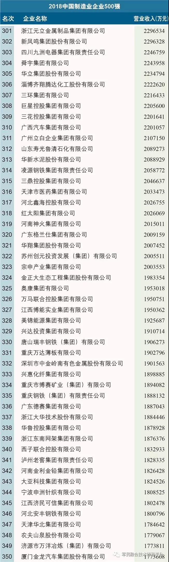 2018中國制造業(yè)企業(yè)500強(qiáng)榜單