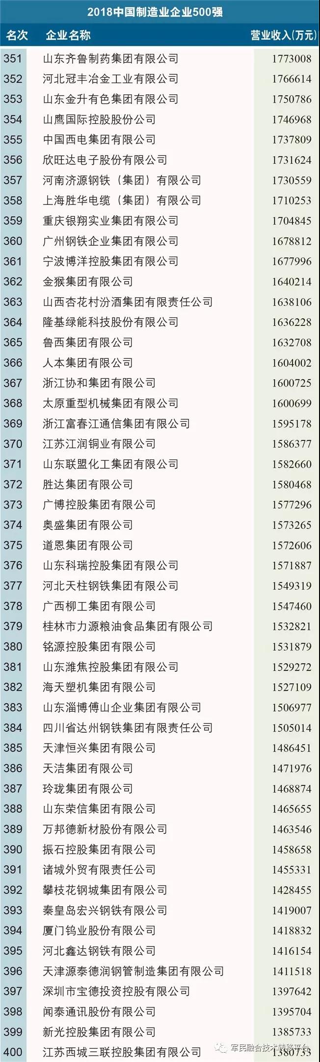 2018中國制造業(yè)企業(yè)500強(qiáng)榜單