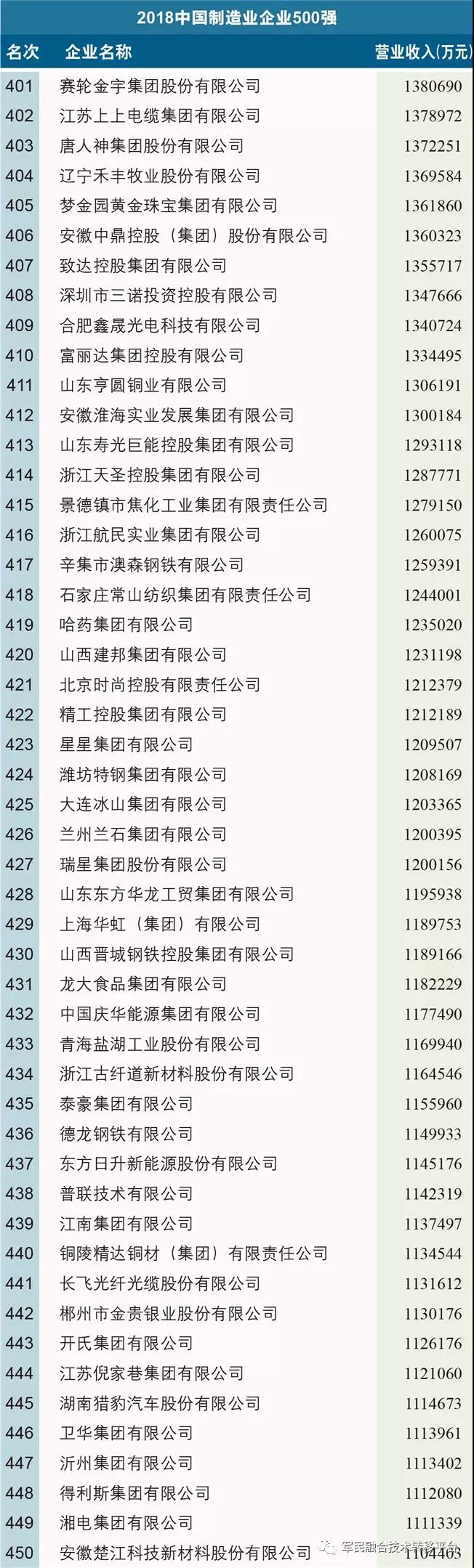 2018中國制造業(yè)企業(yè)500強(qiáng)榜單