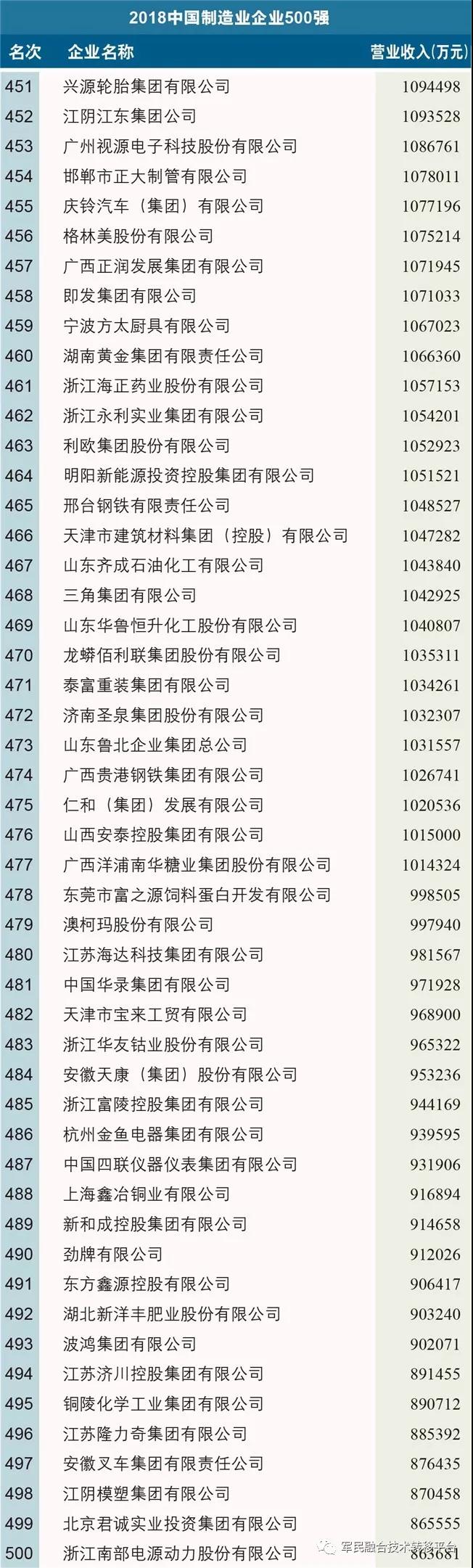 2018中國制造業(yè)企業(yè)500強(qiáng)榜單