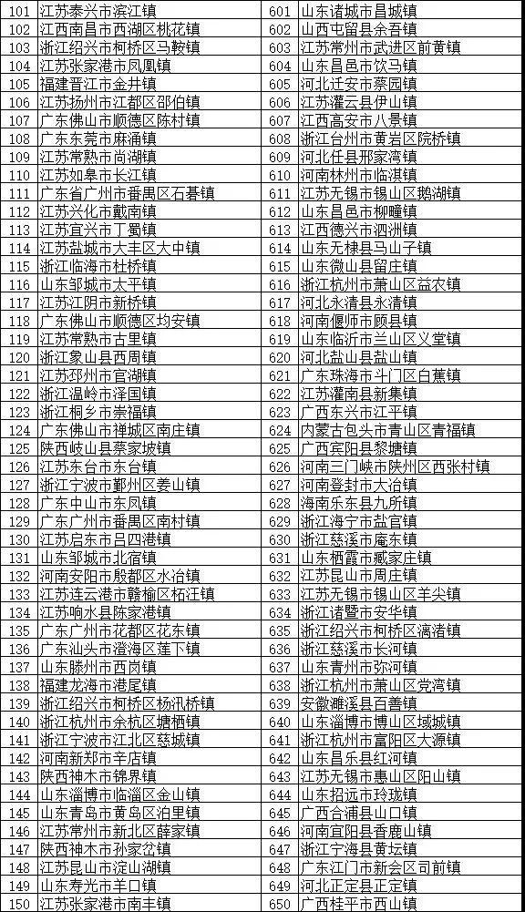 鎮(zhèn)域經(jīng)濟助力鄉(xiāng)村振興：“2018全國綜合實力千強鎮(zhèn)”榜單發(fā)布