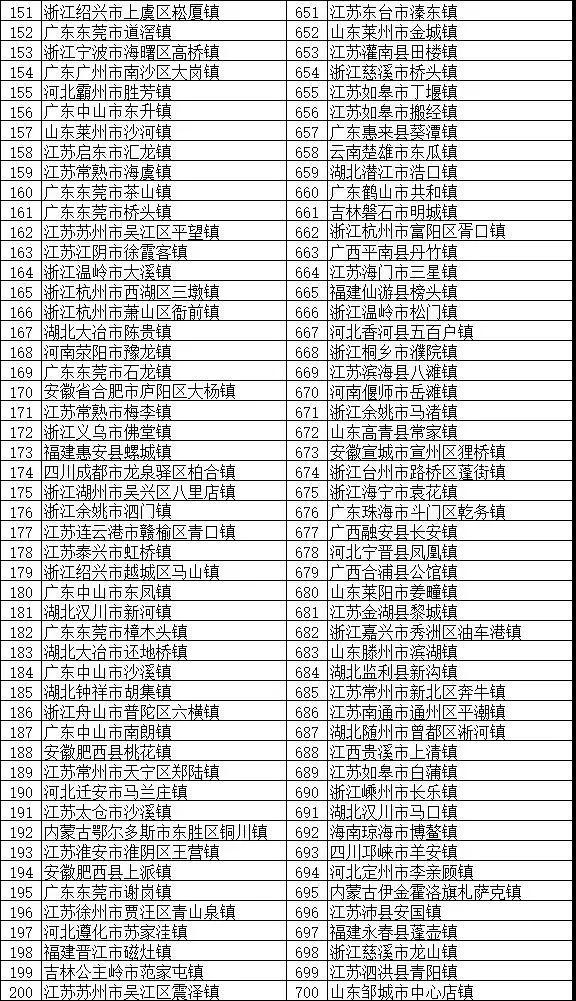 鎮(zhèn)域經(jīng)濟助力鄉(xiāng)村振興：“2018全國綜合實力千強鎮(zhèn)”榜單發(fā)布